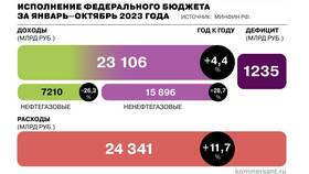 Что составляет доходы государственного бюджета в Экспедиция