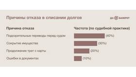 Зачем при банкротстве требуют выписку по карте в Экспедиция